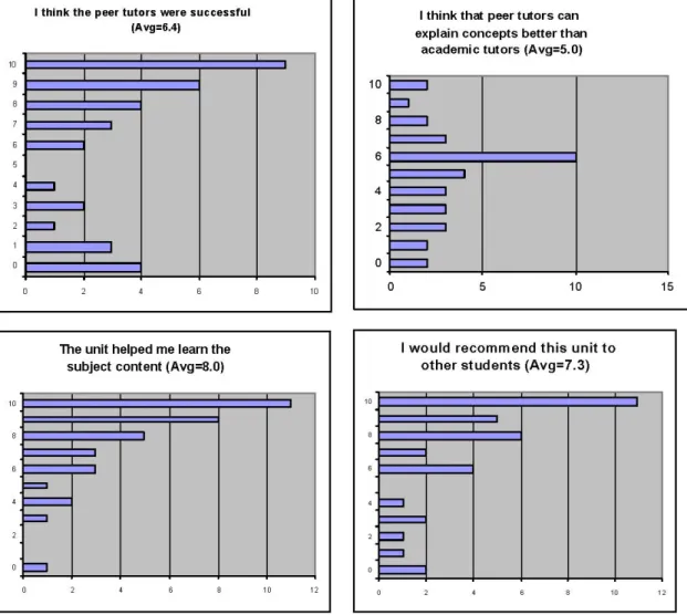 Figure 1: Results of four questions from the post-questionnaire survey   