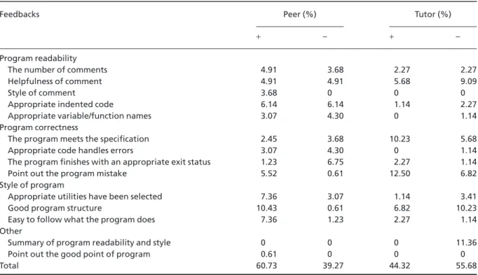 Table 5. Comparison between the peer and tutor feedbacks.