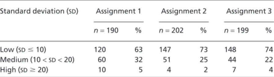 Table 7. Standard deviation of group