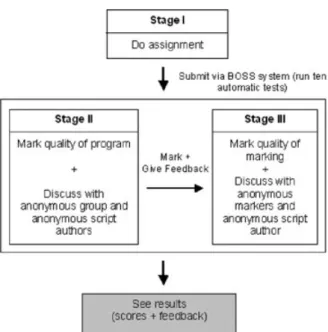Fig 1 Peer assessment process consists of three separate stages, including (1) students do the assignment in their own time;