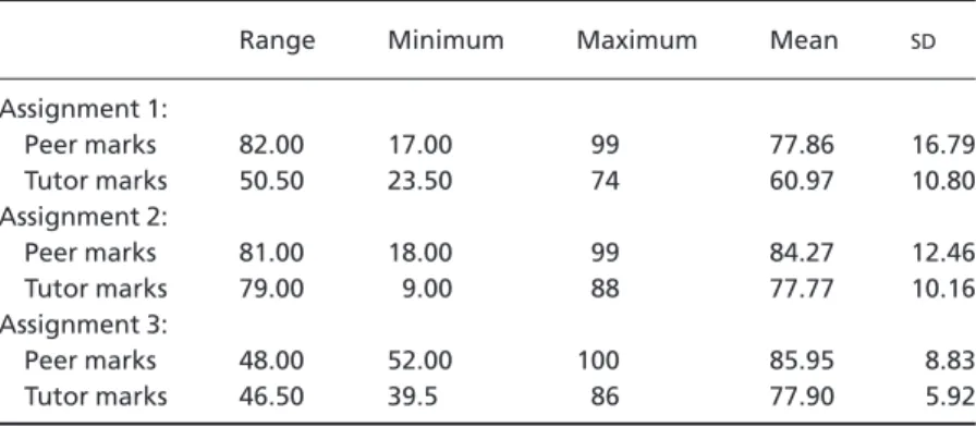 Table 1. Descriptive statistics of tutors’