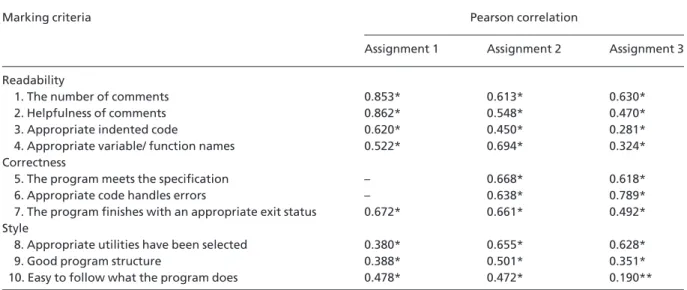 Table 2. Correlations between tutors’ and peers’ marks for each marking criterion (n = 165).