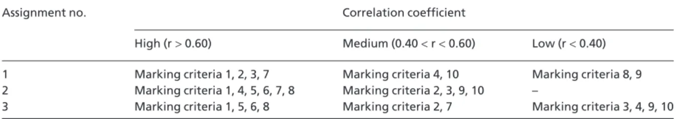 Table 4 shows the grouping of strong, medium and low positive relationships between peers’ marks and tutors’