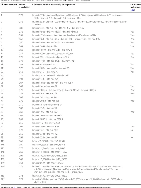 Table 2 Genomic clusters of miRNAs having strong expression correlations