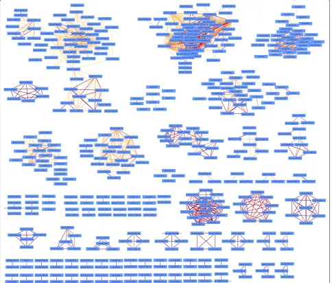 Fig. 7 Correlation networks of positively correlated miRNAs. Correlation networks of miRNA pairs with significant positive correlations above 0.9 as drawn by Cytoscape