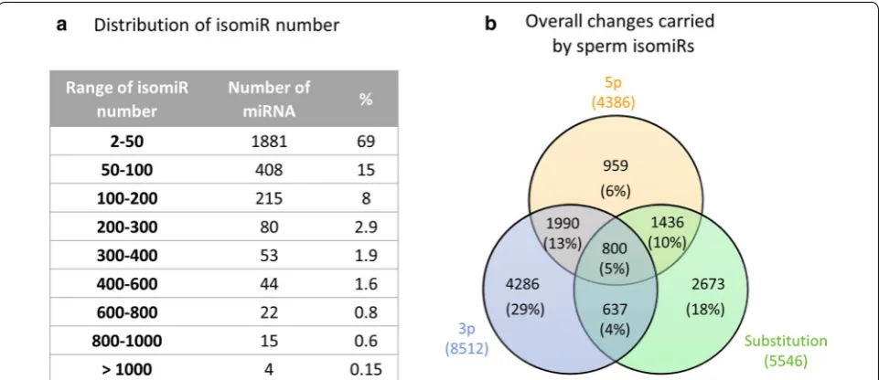 Fig. 8 Correlation networks of negatively correlated miRNAs. Partially oriented correlation networks of miRNA pairs with significant negative correlations less than − 0.7 (any pair) or less than − 0.5 (any miRNA paired with a miRNA located within its targe