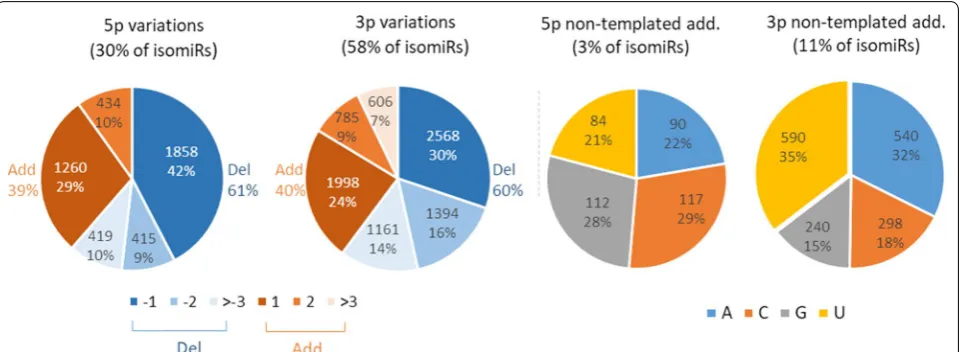 Fig. 10 Frequency of end variations affecting isomiR sequences. Percentages of addition and deletion at either 5p or 3p ends were computed based on unique sequence counts
