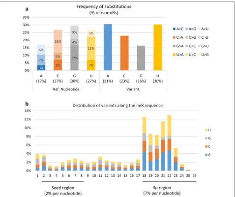 Fig. 11 Frequency of substitutions affecting isomiR sequences. sequence counts. On average, G nucleotides were more frequently modified (30% of isomiR counts) than C/U (27%) and A (17%), being mainly replaced by A or U