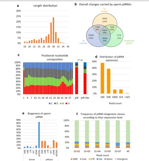 Fig. 3 Bull sperm piRNA content. a Reads annotated as piRNAs showed a typical size distribution, with a majority of reads being 27–32 nt in length