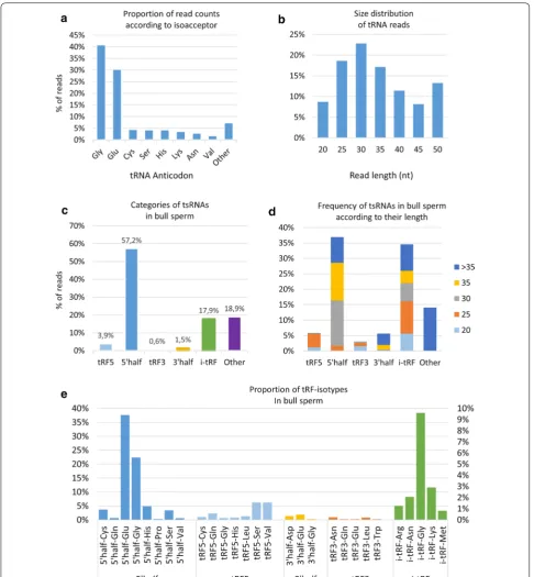 Fig. 4 Bull sperm tsRNA content. a Strong expression of the Glycine and Glutamine isoacceptors was observed, as well as a high proportion of reads in the 25–35 nt range b