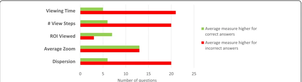 Figure 6 Comparison of numbers of questions with average measure value higher for correct or incorrect answers