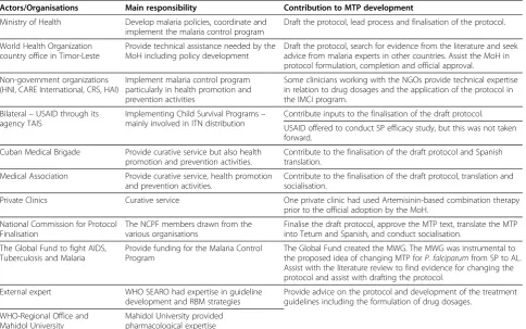 Table 1 Summary of actors’ roles and their contributions to the MTP development