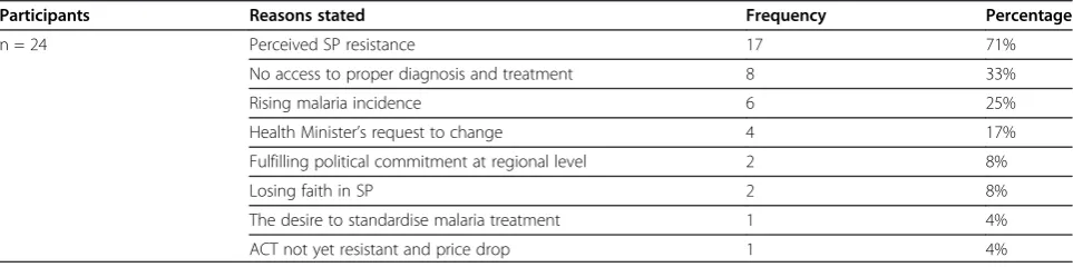 Table 2 Reasons for changing the treatment protocol according to participants involved in MTP development