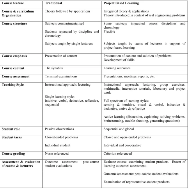 Table 1: Characteristics of traditional and project-based approaches in education 