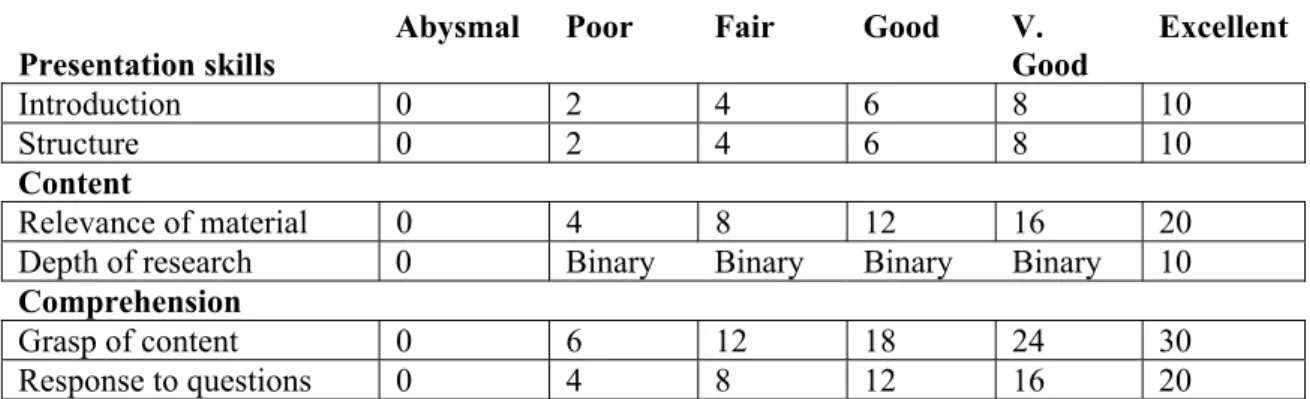 Table 2: Example of an oral presentation assessment scheme 