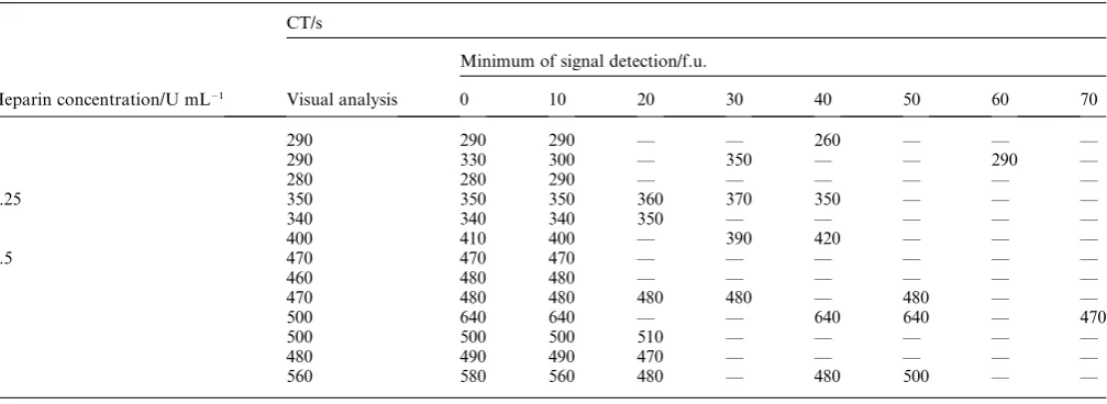 Table 1CT values for plasma samples containing 0–2 U mL�1 of heparin obtained by visual analysis and on the basis of the SD response proﬁles inFig