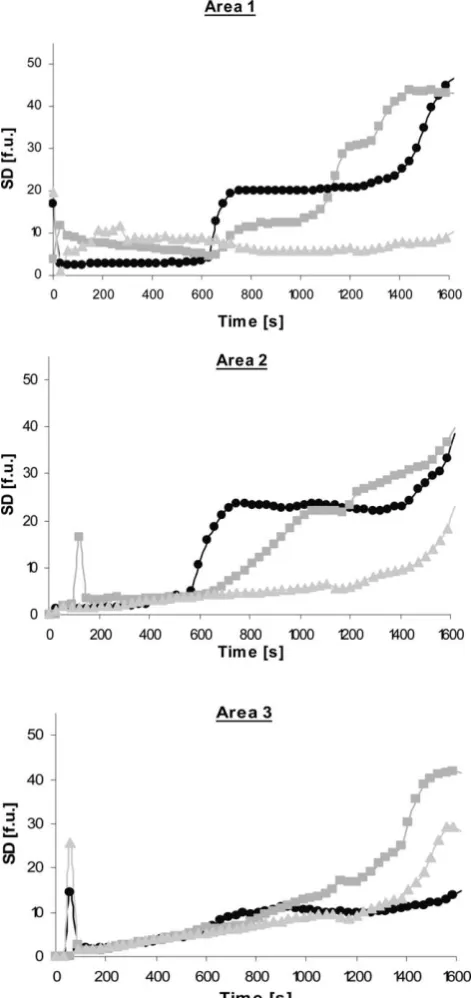 Fig. 7Change in SD over time for plasma containing 0 (circles), 0.25the test channel: area 1 representing beginning, area 2, middle and area 3,(squares) and 0.5 U mL�1 (triangles) heparin measured in three areas inend of the test channel.