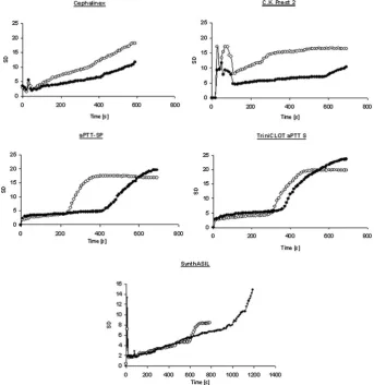 Table 2CT values calculated for normal clotting (0 U mLand heparinised (0.5 U mL�1 heparin)�1 and 0.25 U mL�1 for SynthASIL) plasmasamples tested on platforms modiﬁed with dried aPTT reagents