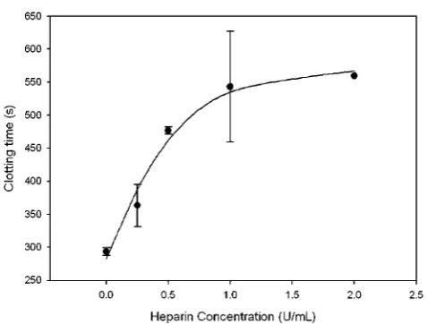 Fig. 9Calibration curve showing relationship between the concentra-tion of heparin in spiked human plasma samples and the resulting clot-ting time extracted from the SD proﬁles as derived from the ﬂuorescenceresponse of the assay (n ¼ 3 except for 2 U mL�1 where n ¼ 1).