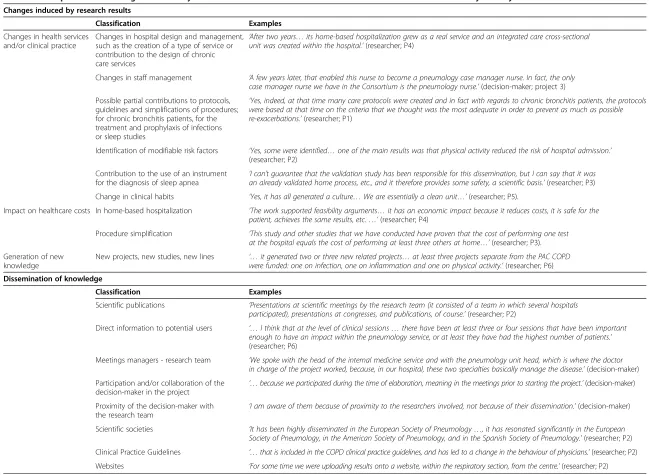 Table 2 Description of the changes induced by the research results and their methods of dissemination mentioned by the key informants
