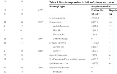 Table 2 Maspin expression in 108 soft tissue sarcomas