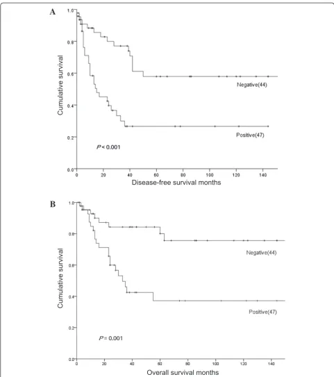 Figure 2 Disease-free survival (A) and overall survival (B) curves of 91 patients with soft tissue sarcomas according to maspinexpression status.