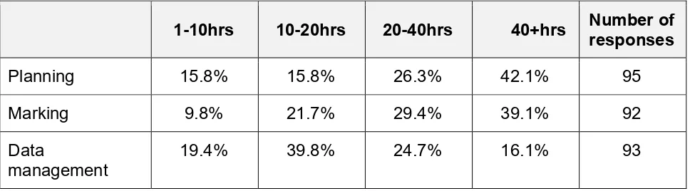 Table 1: Termly non-teaching workload and relative proportions of workforce working total hours on these activities 