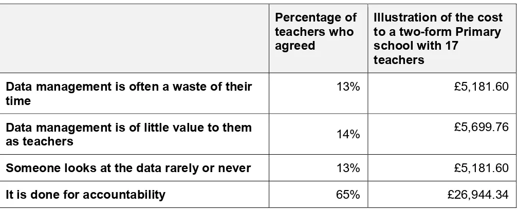 Table 3: Cost to schools associated with data management activities 