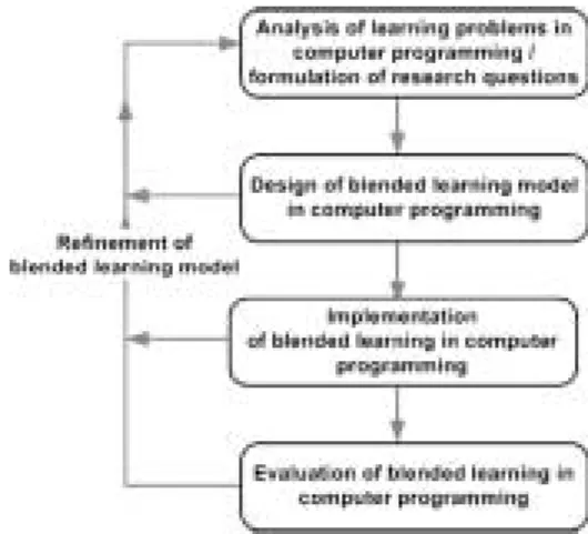 Fig. 1. Design-based research as a feedback loop with four major phases.