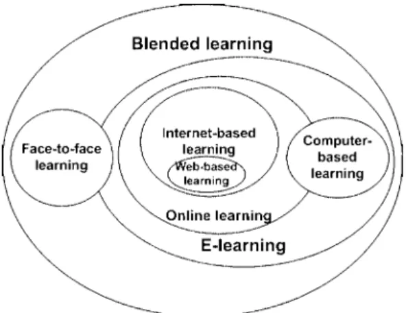 Fig. 2. Components of blended learning.