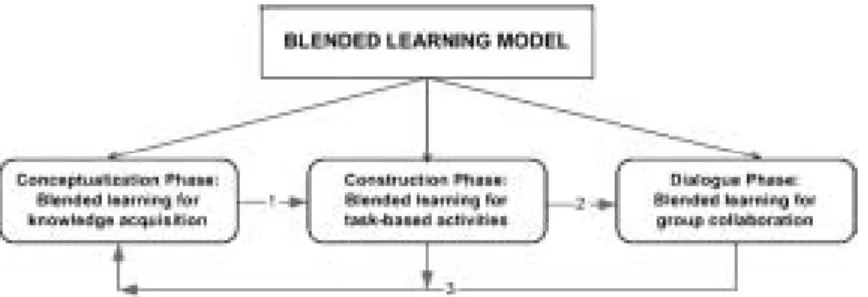 Fig. 3. Blended learning model with three iterative learning phases.