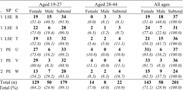 Table 1: Students’ age and gender distribution related to classes, study programs and  locations with different educational settings