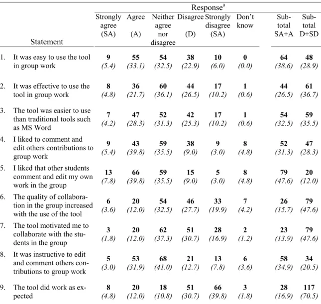 Table 2: Students’ perceptions of collaborative writing, global view  Response a Statement  Strongly agree (SA)  Agree (A)  Neither agree nor  disagree Disagree(D)  Strongly disagree(SA)  Don’t know  Sub-total SA+A Sub-total D+SD 9  55 54 38 10  0  64 48 1