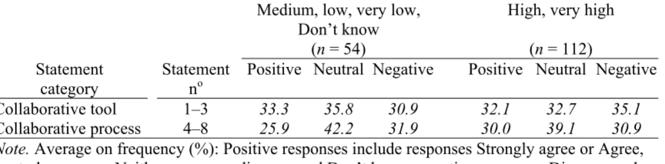 Table 3.5 shows that students with high or very high interest in digital tools were more positive  regarding the collaborative tool (35.4% / 26.7%) and the collaborative process (32.6% / 20.7%)