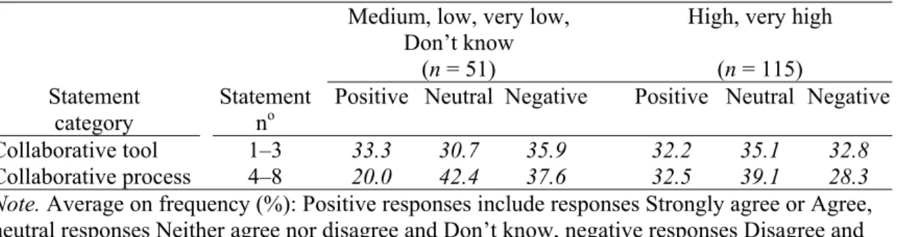 Table 3.6: Students’ perceptions of collaborative writing according to how important they  assume digital tools to be in their future work as a teacher 