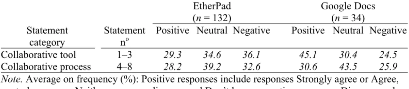 Table 3.8: Students’ perceptions of collaborative writing according to tool used 
