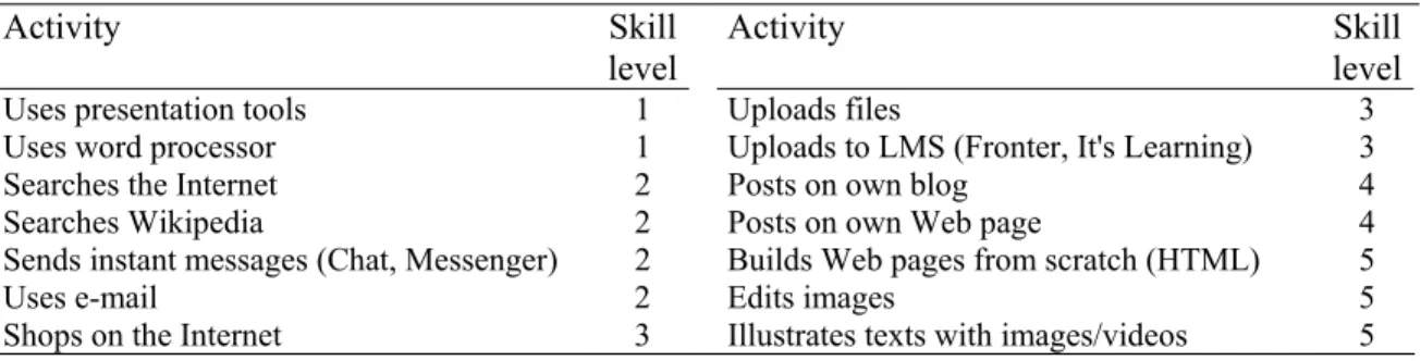 Table A1: Skill levels assigned to computer tasks  Activity Skill 