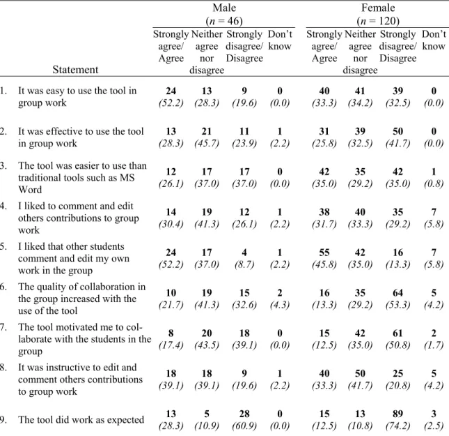 Table B1: Students’ perceptions of collaborative writing according to gender  Male  (n = 46) Female  (n = 120) Statement  Strongly agree/ Agree  Neither agree nor  disagree Strongly  disagree/ Disagree Don’t know  Strongly agree/ Agree   Neither agree nor 