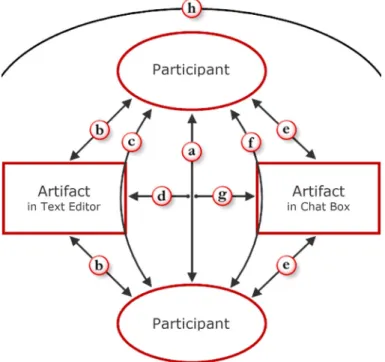 Figure 2: Extended conceptual model of collaborative writing, based on Miles et al. (1993)