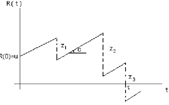 Figure 1: Sample path for the classical risk process
