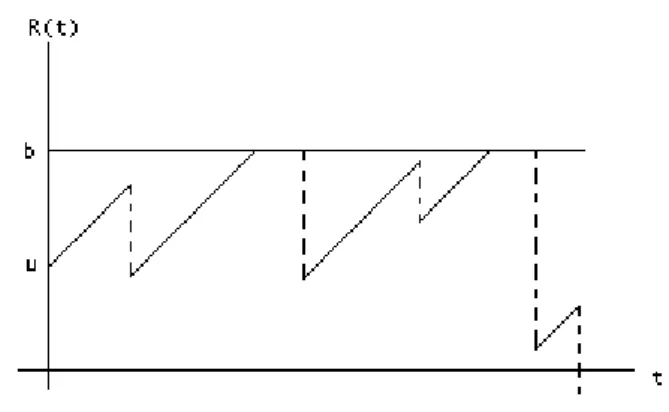 Figure 2: Modified model with a constant dividend barrier