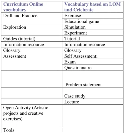 Table 4. Comparison between Curriculum Online and Celebrate vocabularies for 5.2 Educational