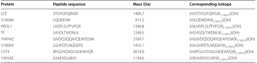 Table 1 Proteins and their specific peptides and fragments used in MS/MS quantification analysis