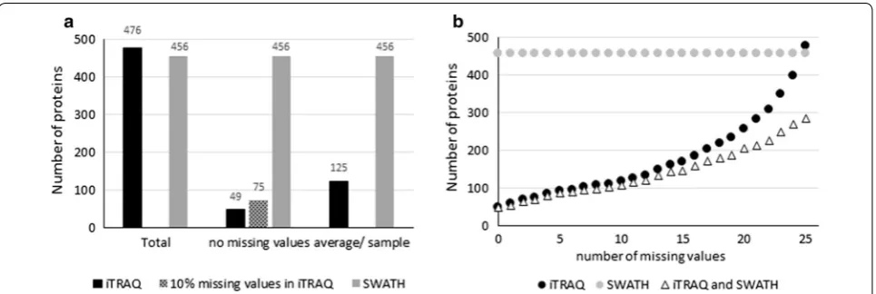 Fig. 2 Protein quantification summary. a Number of analyzed proteins with iTRAQ and SWATH methods