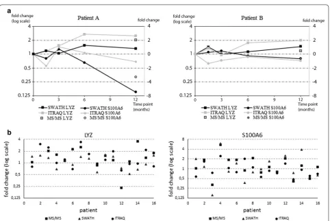 Fig. 4 Variation of the results in iTRAQ and SWATH. Y-and x-axes represent the expression value  (login all iTRAQ samples correlated against SWATH results, n in 94 samples by both methods, n 2-scaling) in each sample