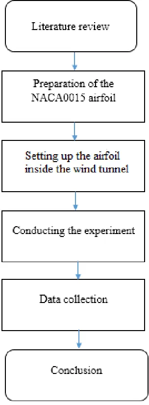 Figure 1.5.1 The cross sectional  diagram of the setup of the NACA 0015 airfoil with the lading edge slat and trailing edge flap (Weishuang et al., 2017)  