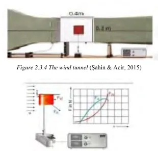 Figure 2.3.5 Wind tunnel test mechanisms  (Şahin & Acir, 2015)