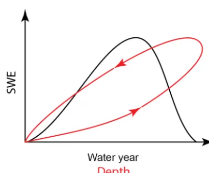 Figure 1. Conceptual sketch of the evolution of snow water equiva-lent (SWE) over the course of a water year (black line)