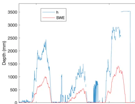 Figure 3. Sample time series of SWE and h from the Rex River(WA) SNOTEL station. Observations of h at times when SWE iszero are likely spurious.
