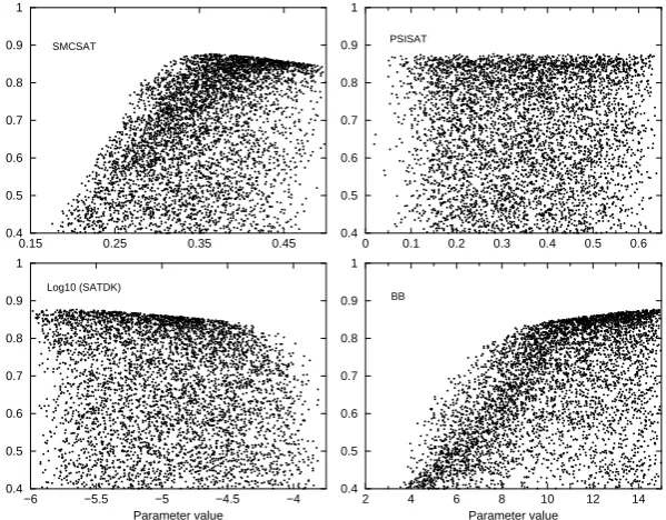 Fig. 6. (a) Dotty plots obtained from uniform random sampling of GLUE model parameters with Nash-Sutcliffe efﬁciency likelihood measure>0.4